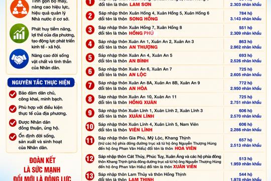 Hội đồng nhân dân xã Nghi Xuân khóa II, kỳ họp thứ hai (kỳ họp chuyên đề) đã thông qua Nghị quyết về việc sắp xếp, sáp nhập và đổi tên thôn trên địa bàn xã 